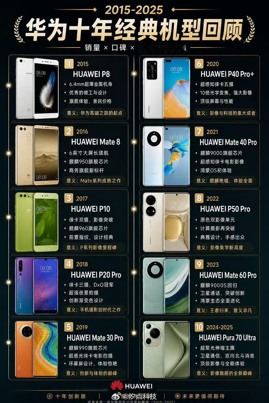 华为2015~2025十大经典机型，图中的每一款都非常能打，我用过P20 Pro