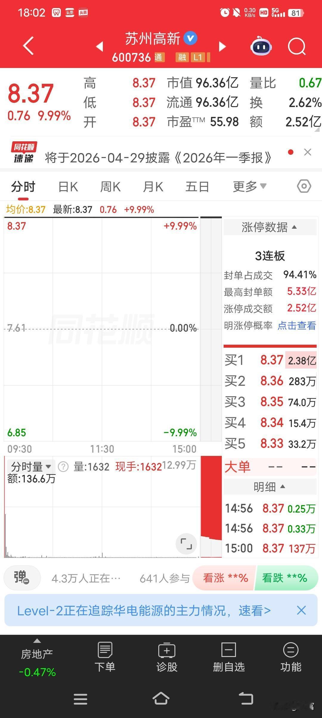 苏州高新这走势太猛了！最新价到了8.37，还强势涨停，实现了三连板。在股市里，三