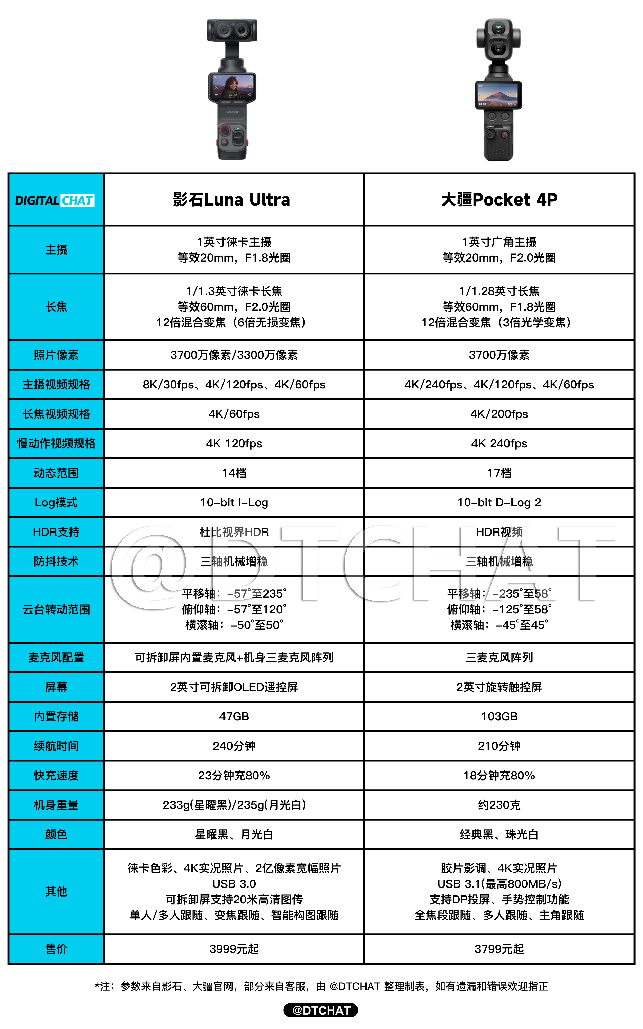 一图看懂影石Luna Ultra和大疆Pocket 4P参数对比，你会选择哪款？