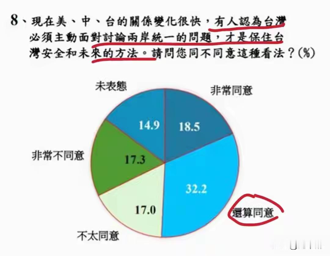 岛内有一半的人认为需要主动面对统一议题，40%的人认为没有必要主动面对。这是一个