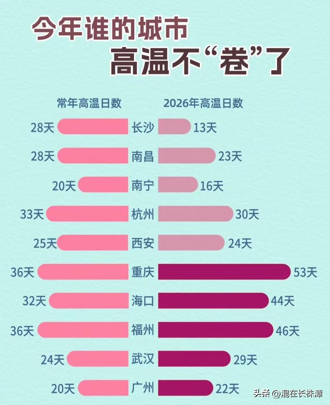 长沙今年怎么不热了？
根据网友整理的城市高温天数表，去年长沙高温天数28天，今年