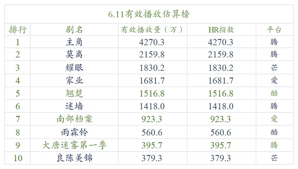 【6.11号云合数据播放量榜单排名！】●《主角》4200万+●《莫离》2100万