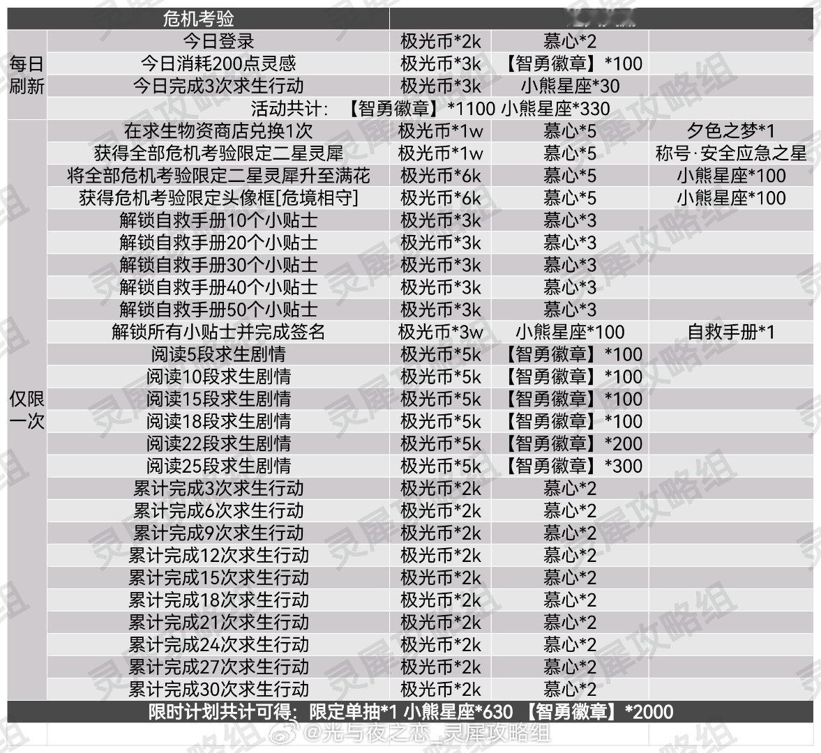 #光与夜之恋[超话]# 危机考验 | 限时计划攻略共计可得：限定单抽道具[夕色之