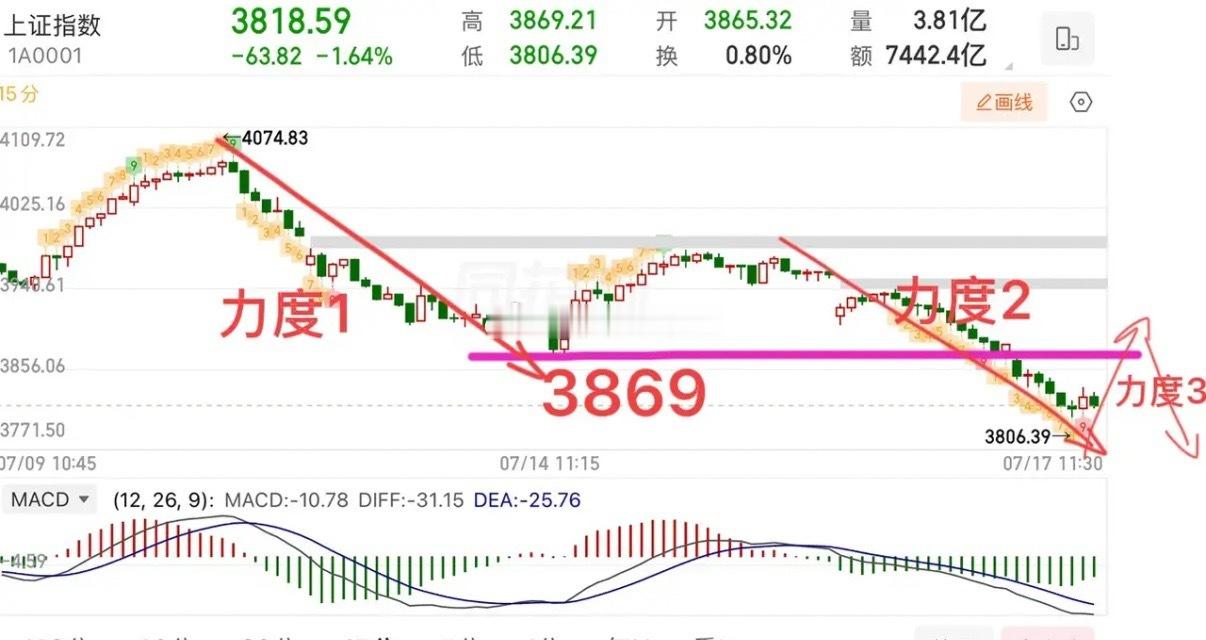 7周五午评：  指数低开低走，加速向下，接下来怎么看？  周五早盘很明显还是受到