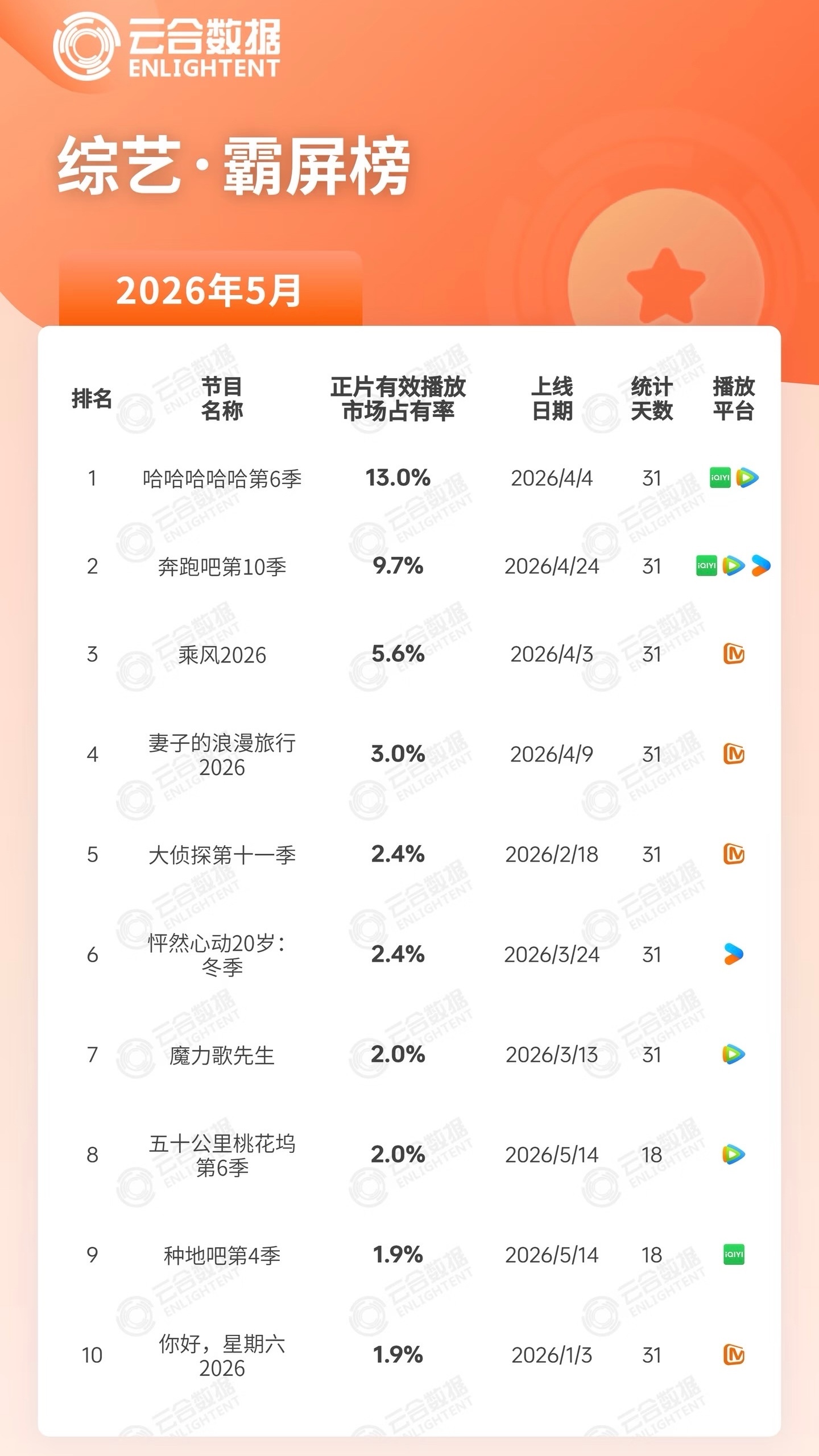 5月综艺播放量出炉～网友辣评初代跑男含金量🌟🌟🌟🌟🌟邓超、陈赫、鹿晗《