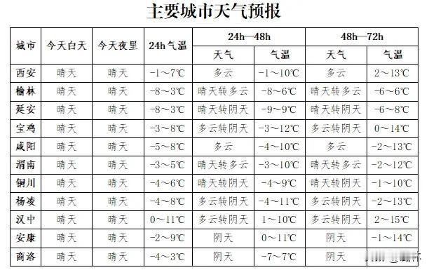 气温回升时间确定！最新天气预报
19日：全省晴天间多云。
20日：全省晴天间多云