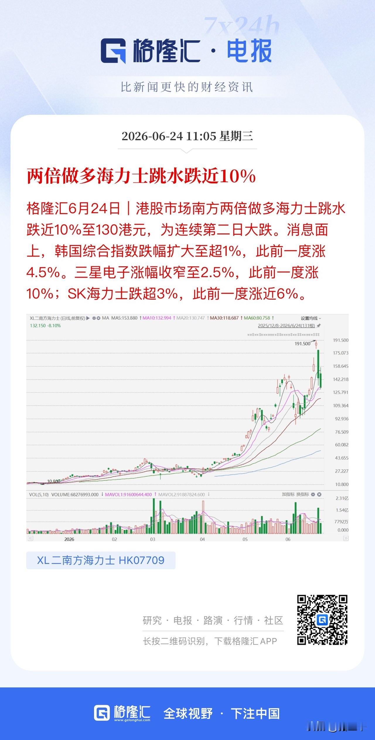 海力士转跌，
韩国股市指数抹去早盘涨幅！
A股这边科技继续强者恒强：
光模块剑桥