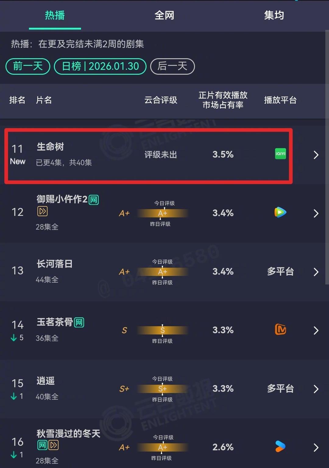 杨紫、胡歌《生命树》首日云合3.5%？这开局数据…比预期冷清不少诶