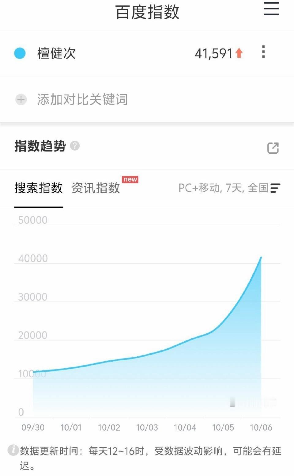 檀健次百指破4.1万《震耳欲聋》 大爆[yeah] ​​​