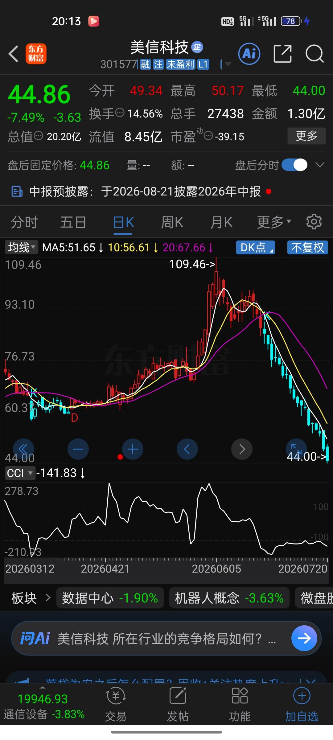 美信科技这走势，受不了吧！20连跌，股价从高点直接腰斩！

今天美信科技盘中又崩