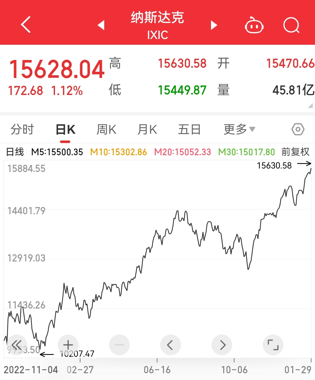 当年创业板开板的时候可是叫小纳斯达克。 ​​​