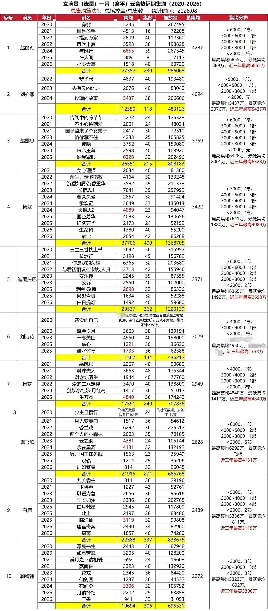 2020年后女星一番播剧成绩汇总