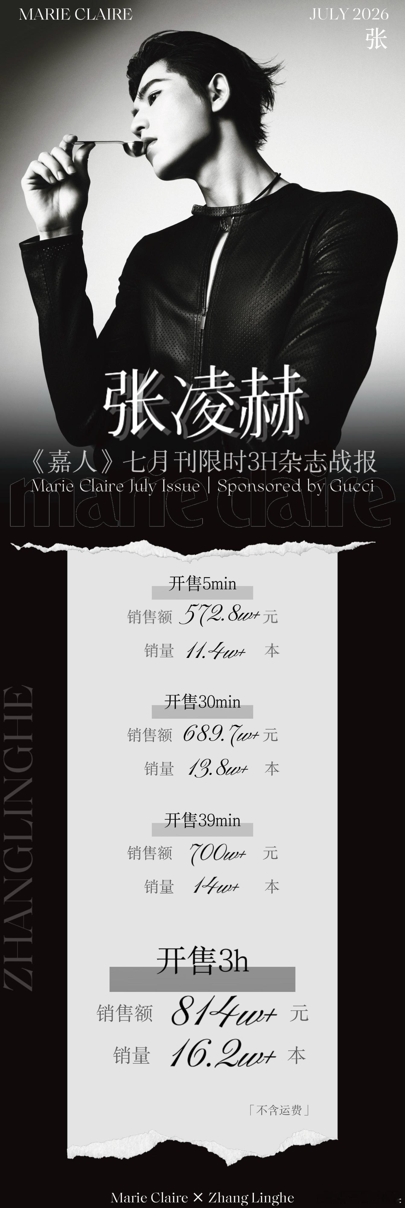张凌赫《嘉人》七月刊限时3h总结战报5分钟销量11.4w+本。销售额破572w+