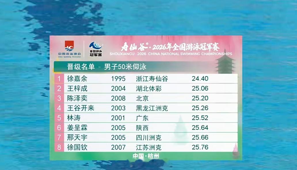2026年全国游泳冠军赛 男50仰预赛徐嘉余 24.40王梓成 25.06陈泽奕