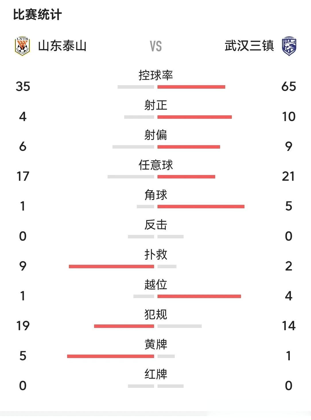 泰山2：1险胜三镇，泰山全场上了4外援，三镇2个外援硬扛全场，各打了半场好球。从