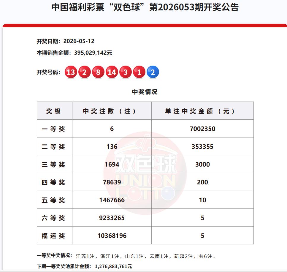 爆奖过后回归平静！双色球今晚开出 6 注 700 万头奖，五地揽奖、二等奖奖金翻