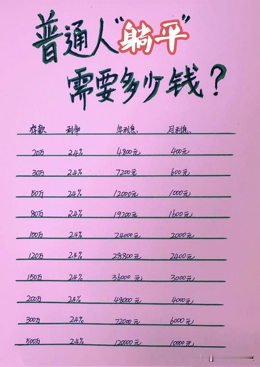 存多少钱💰才能躺平？
谁知道啊？兜里🈶100W，是不是就可以在小县城或者农村