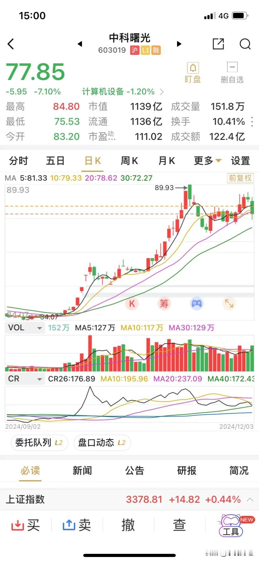 今天的账户大减值近1%，浮亏绝大多数来自持有10%仓位的中科曙光。中科曙光午盘突