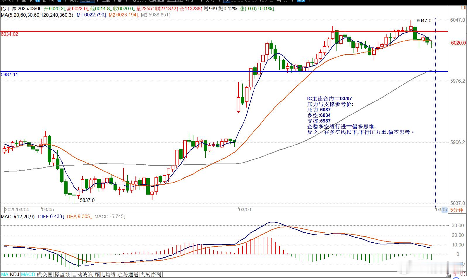 IC主连合约==03/07压力与支撑参考价:压力:6087多空:6034支撑:5