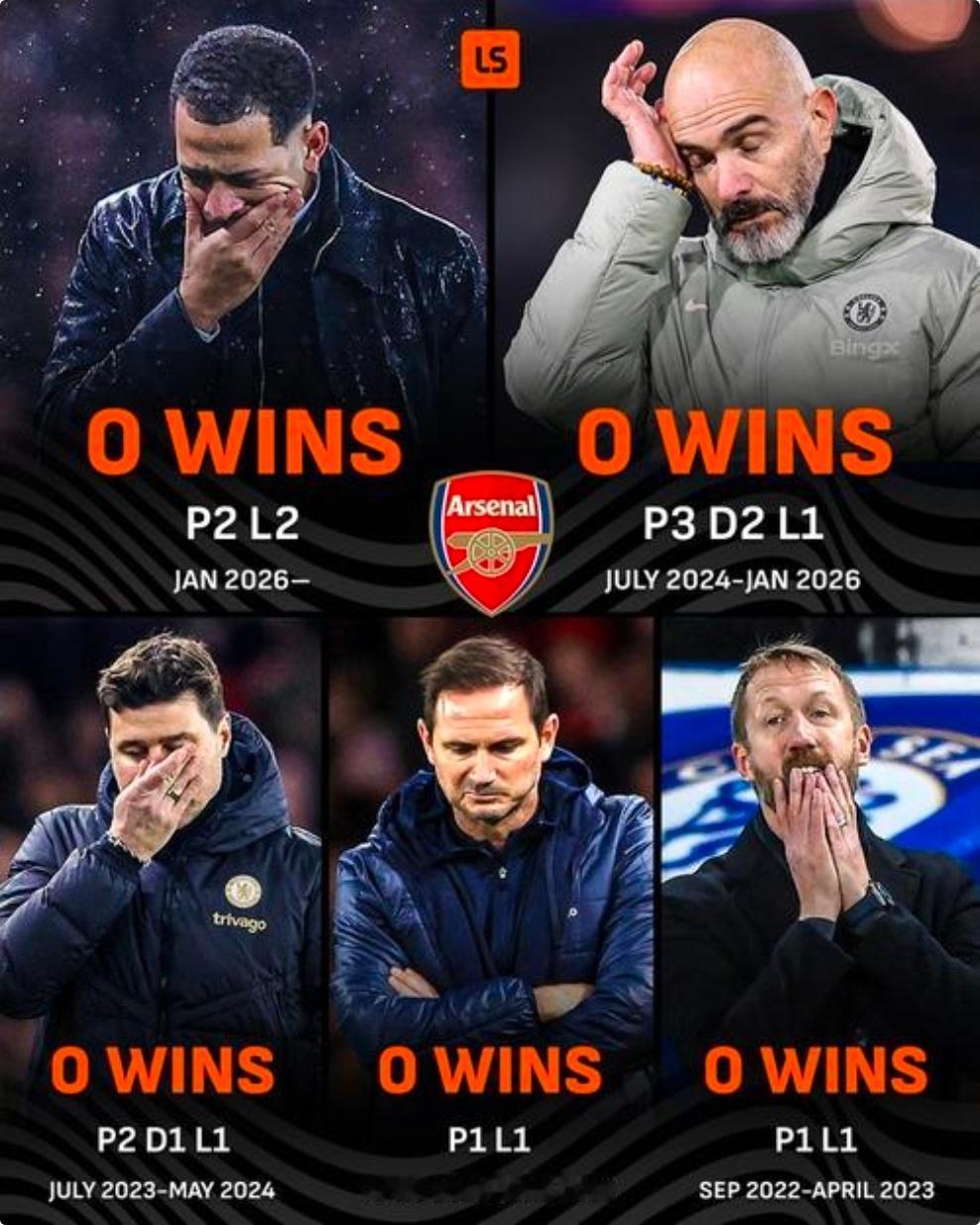 魔咒难破！切尔西近5任主帅均未击败阿尔特塔的阿森纳今晨英格兰联赛杯半决赛，阿森纳