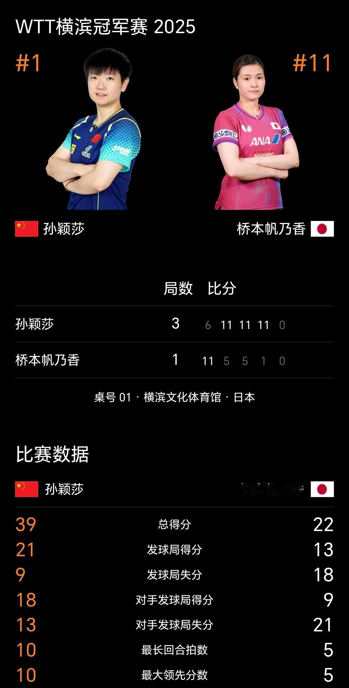 WTT横滨冠军赛女单八分之一决赛，中国队选手战胜日本选手桥本帆乃香，晋级8强同时