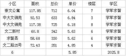 最新分享真实数据，西湖区学军文一行知
