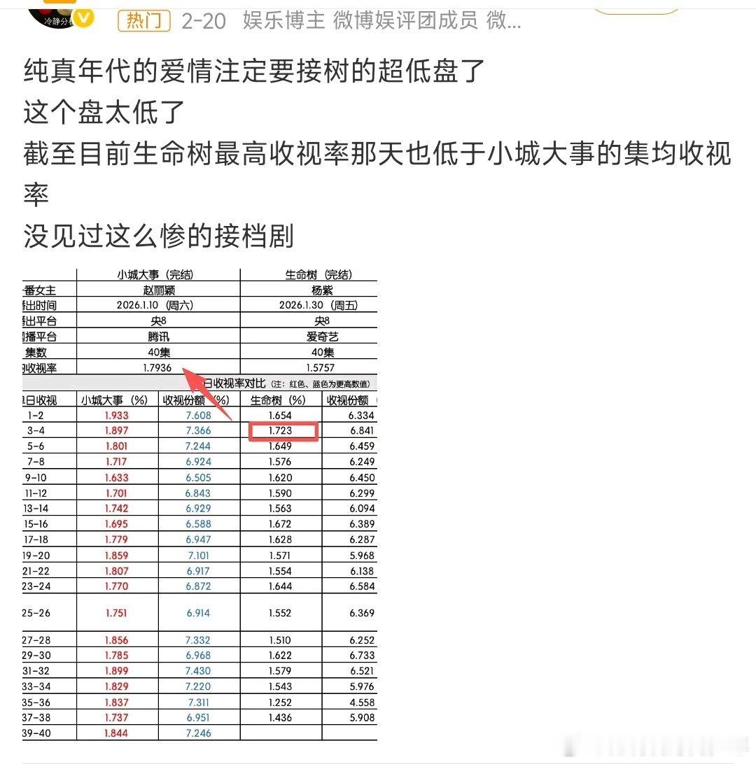 全网都在围观谁能把生命树这部天坑🕳️低盘抬起来，生命树 铺的真是轰轰烈烈！都在