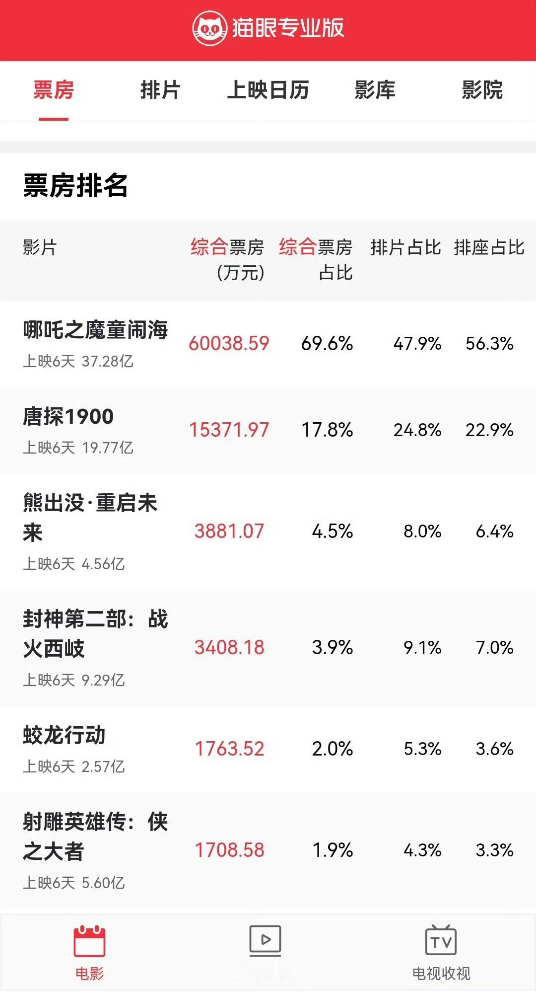 祝贺  哪吒2成中国影史春节档票房冠军  ！👏 