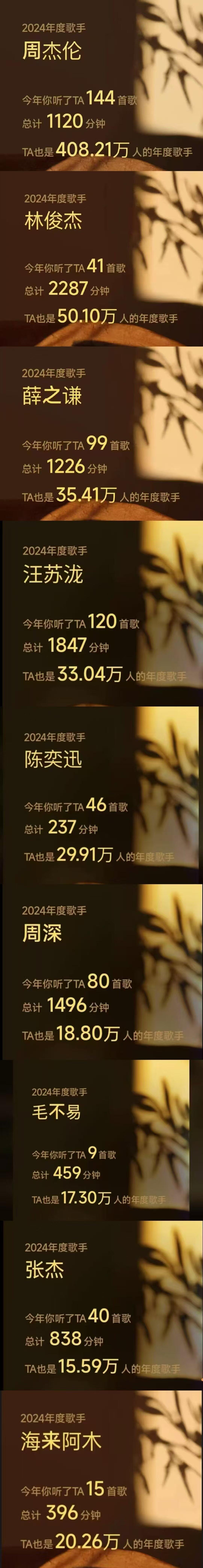 2024酷狗音乐年度男歌手排行！ 男歌手里周杰伦断层第一，是408万人共同的年度