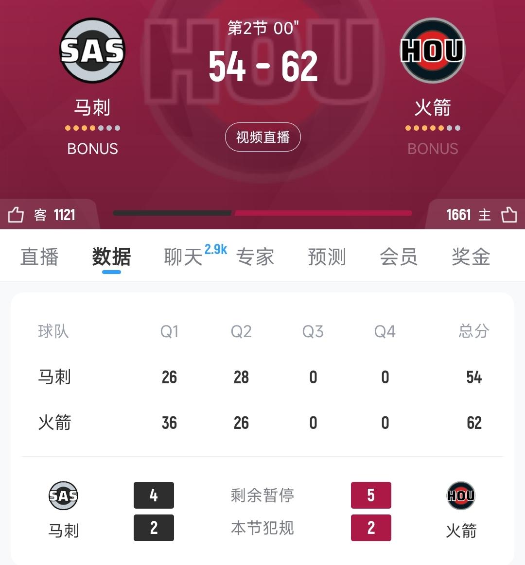 火箭这上半场打的太陌生了，十分之流畅啊，三分投的也准，防守也不错这才是大家期待中