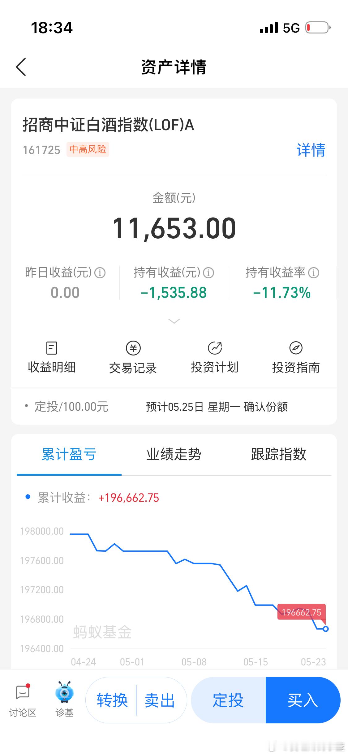 1200的黄金闭眼买。那近5年跌幅60%白酒怎么说？ 