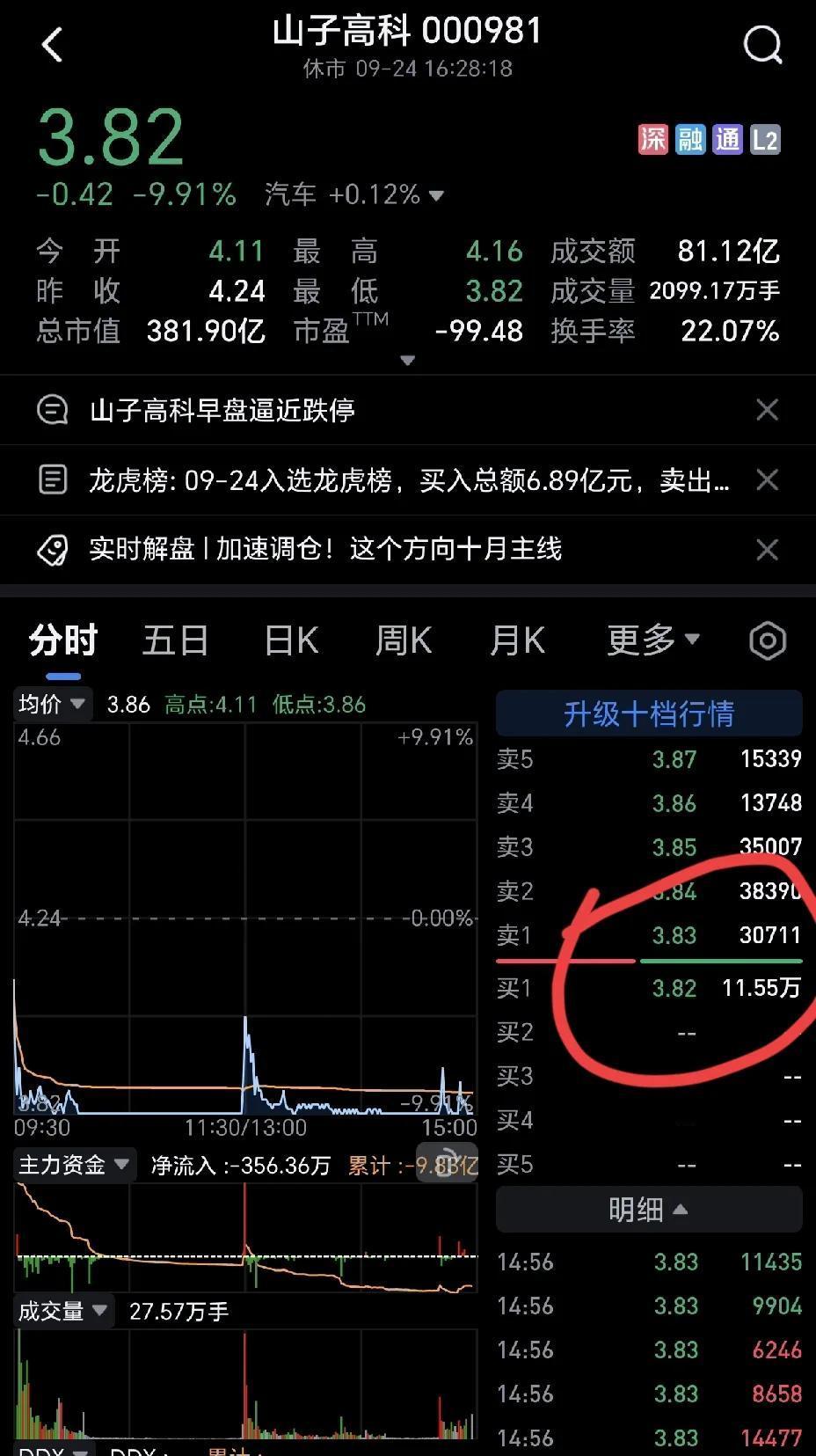 今天大A哪只股票最强，一定要数这只“山子高科”！
人家虽然最后还是以跌停收盘，但
