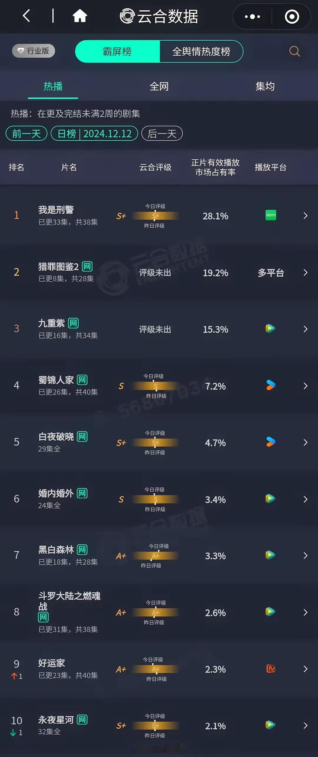 网友预估的电视剧、网剧云合12月12日播放量，前三依旧是：《我是刑警》于和伟、富