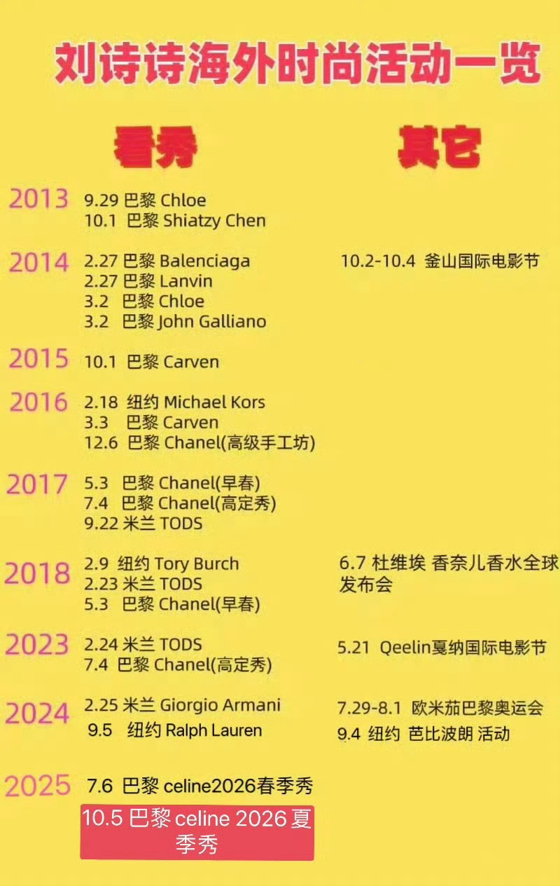 刘诗诗同期花首个解锁轻奢+高奢全球地广，50轮高奢全球地广霸屏全球，闪耀近30场