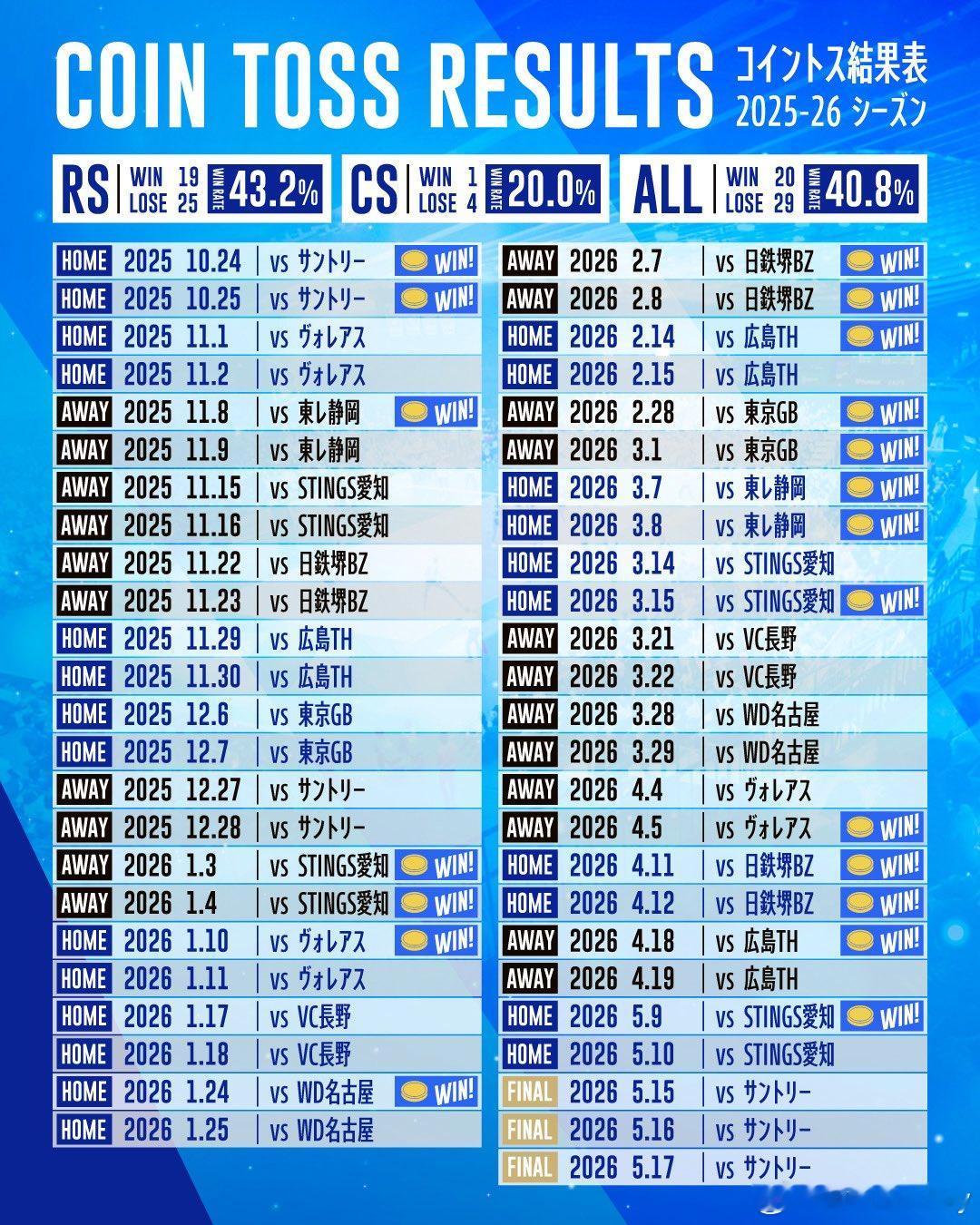 日超大阪蓝鸟官宣西田有志新赛季继续担任球队队长。国际排坛动态男排