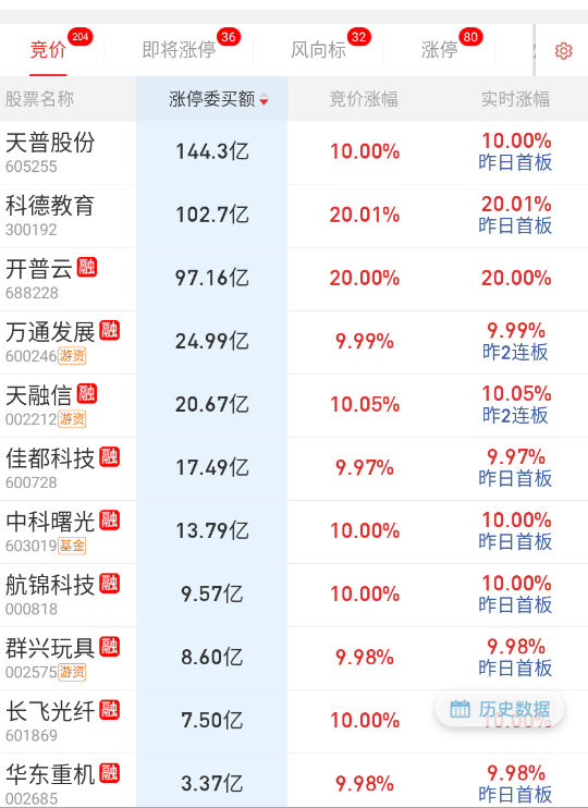 隔夜小表格热度比较高的居前。 ​​​