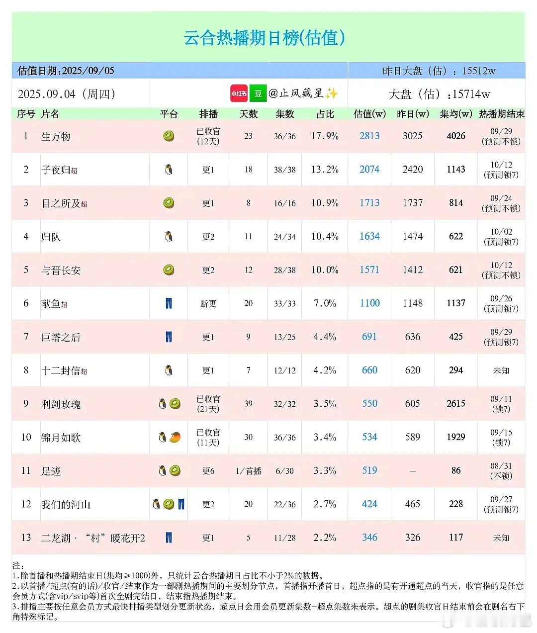 生万物云合集均破4000了。。。热播期还有多久🙀 ​​​