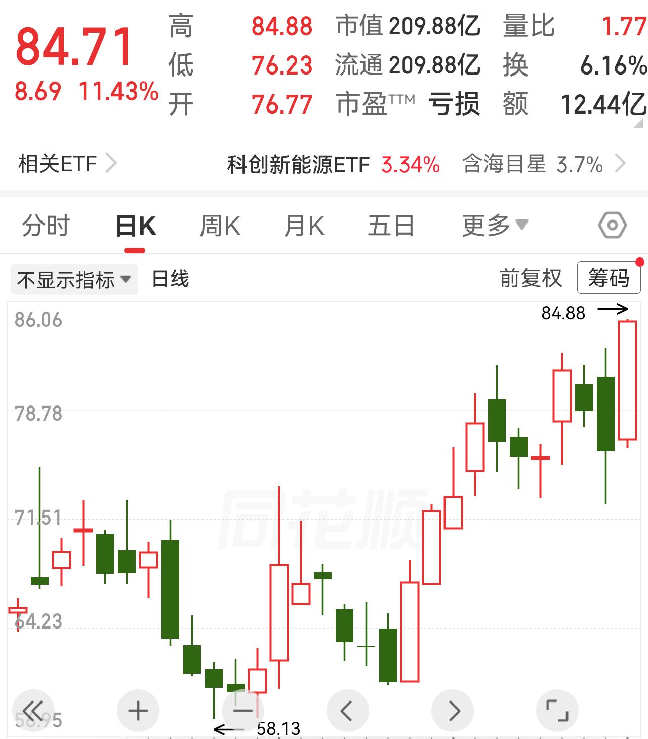 应该要起飞了吧！

今天是6月最后一个交易日，现在的市场真不好判断，手上拿的一个