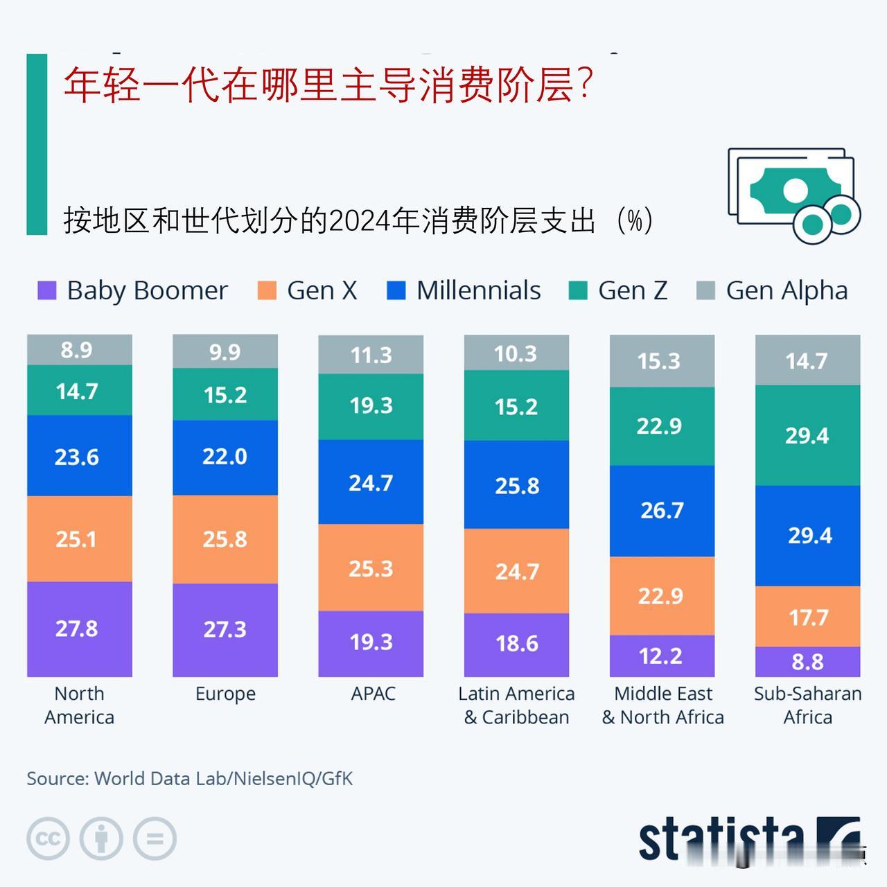年轻一代在哪里主导消费阶层？

根据世界数据实验室、尼尔森和GfK的一份报告估计