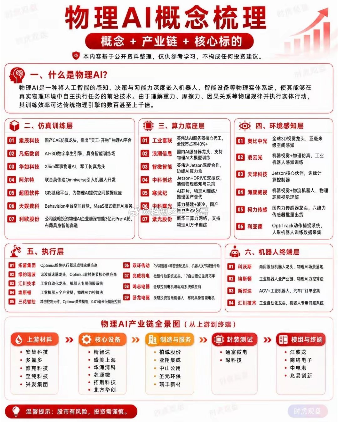 物理AI概念梳理：从仿真训练到机器人落地仿真训练、算力底座、环境感知、执行控制、