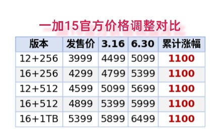 一加15经过两轮调价，目前官方指导价已比发售价贵了一千……