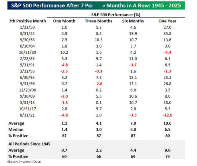 标准普尔500在上周五以极其微弱的优势延续了月度上涨纪录，在最后一个交易日接近尾