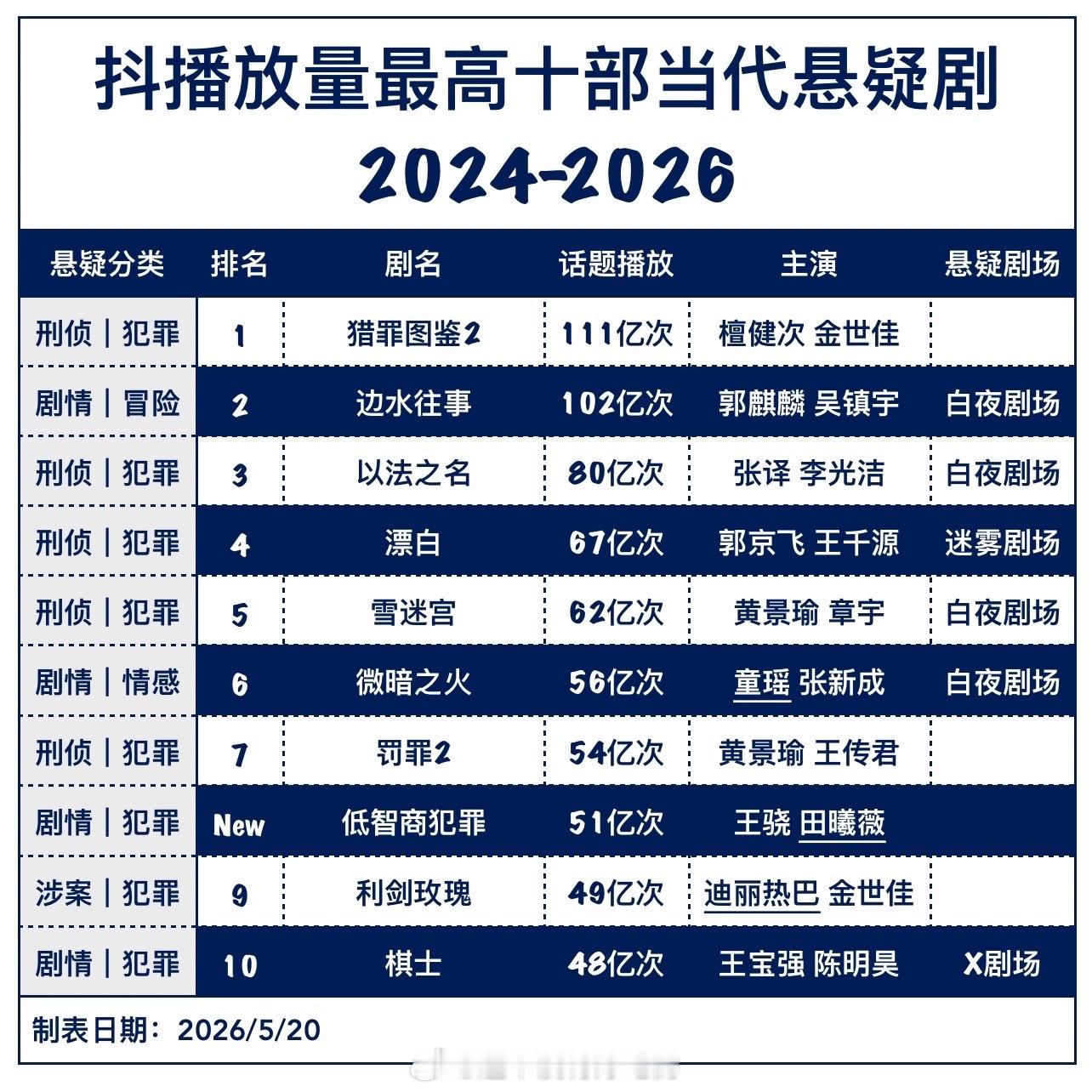 近三年抖热度最高的10部悬疑剧檀健次《猎罪图鉴2》排名第一猎罪图鉴伟大，恭喜健次