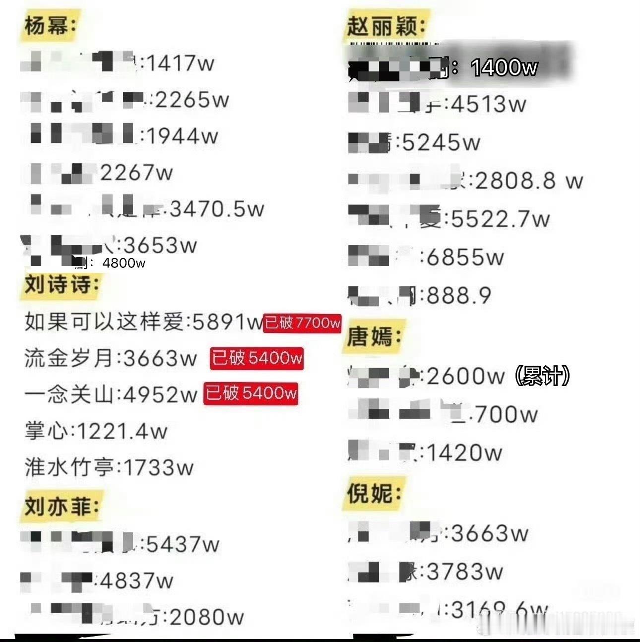 云合时期，85花云合播放量排名：刘诗诗≈赵丽颖＞刘亦菲≈杨幂＞＞倪妮＞＞唐嫣 
