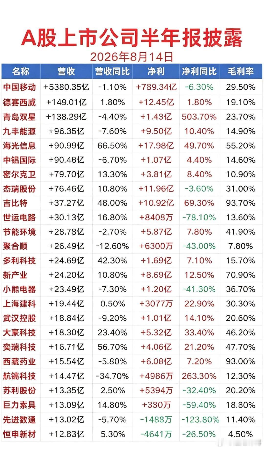 最后15天，5000家公司集体“交卷”，A股真正的雷区来了！

8月还没披露半年