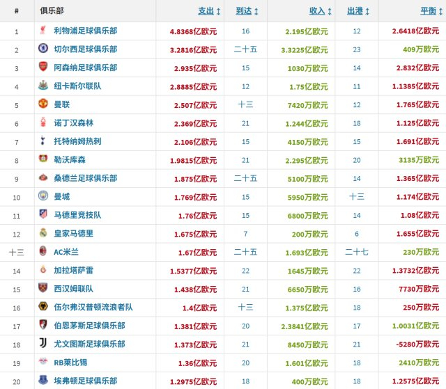 夏窗关闭，利物浦引援总投入达到4.83亿欧元之巨，成为遥遥领先的全欧之最。不过，