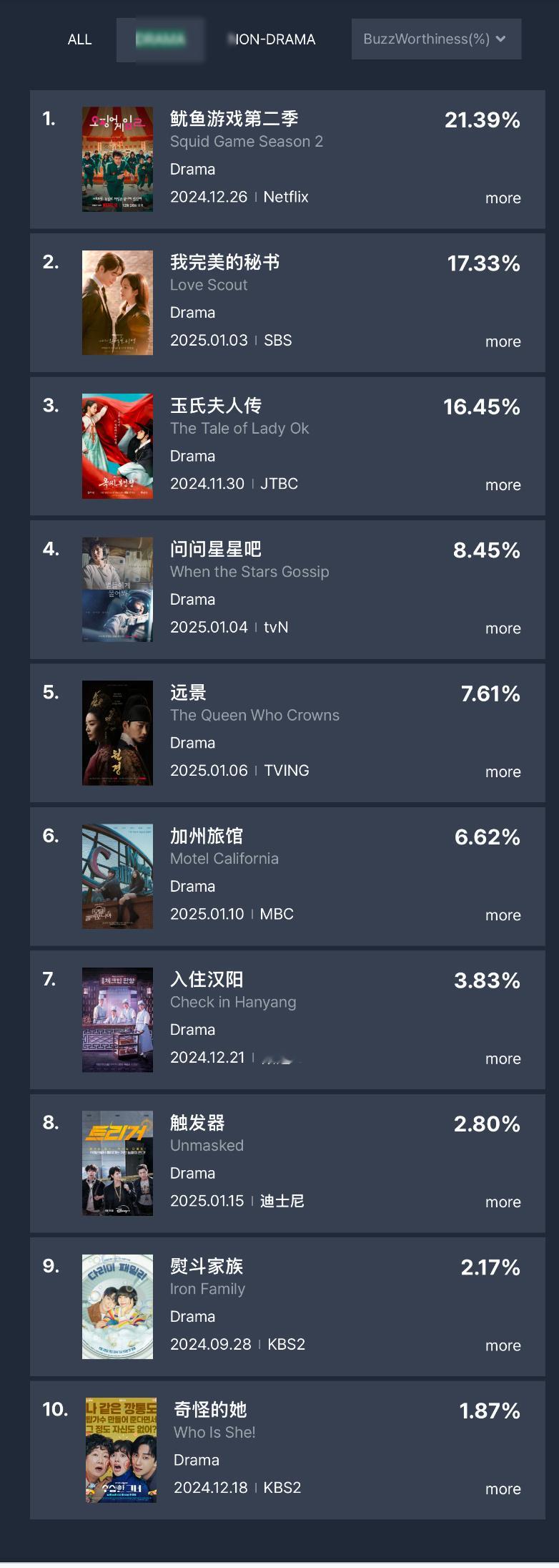 我的完美秘书[超话]   Good Data发表1月第三周电视剧话题性！！！！电