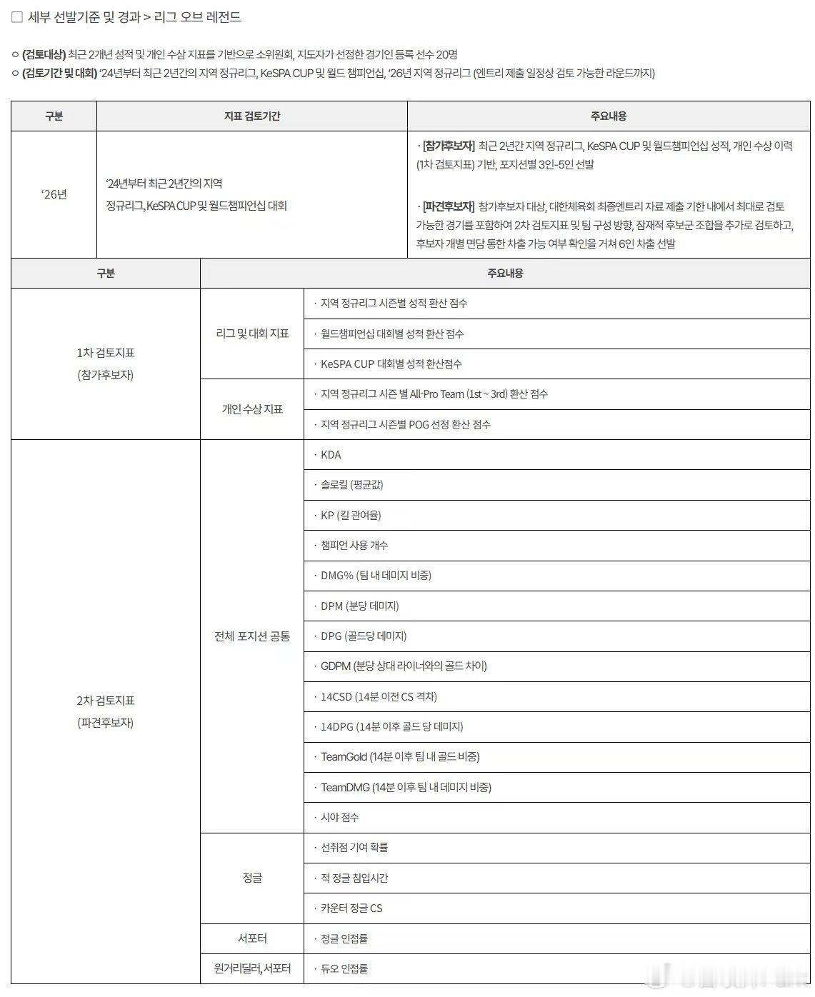 简直在胡闹！LCK亚运选拔标准揭晓了，以不算EWC、FST、MSI为前提，打野位