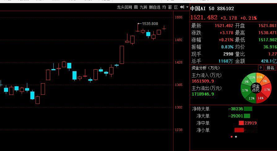 3597跌破，午后形势严峻！

大盘破了3597，那么就有回落3572可能；
是
