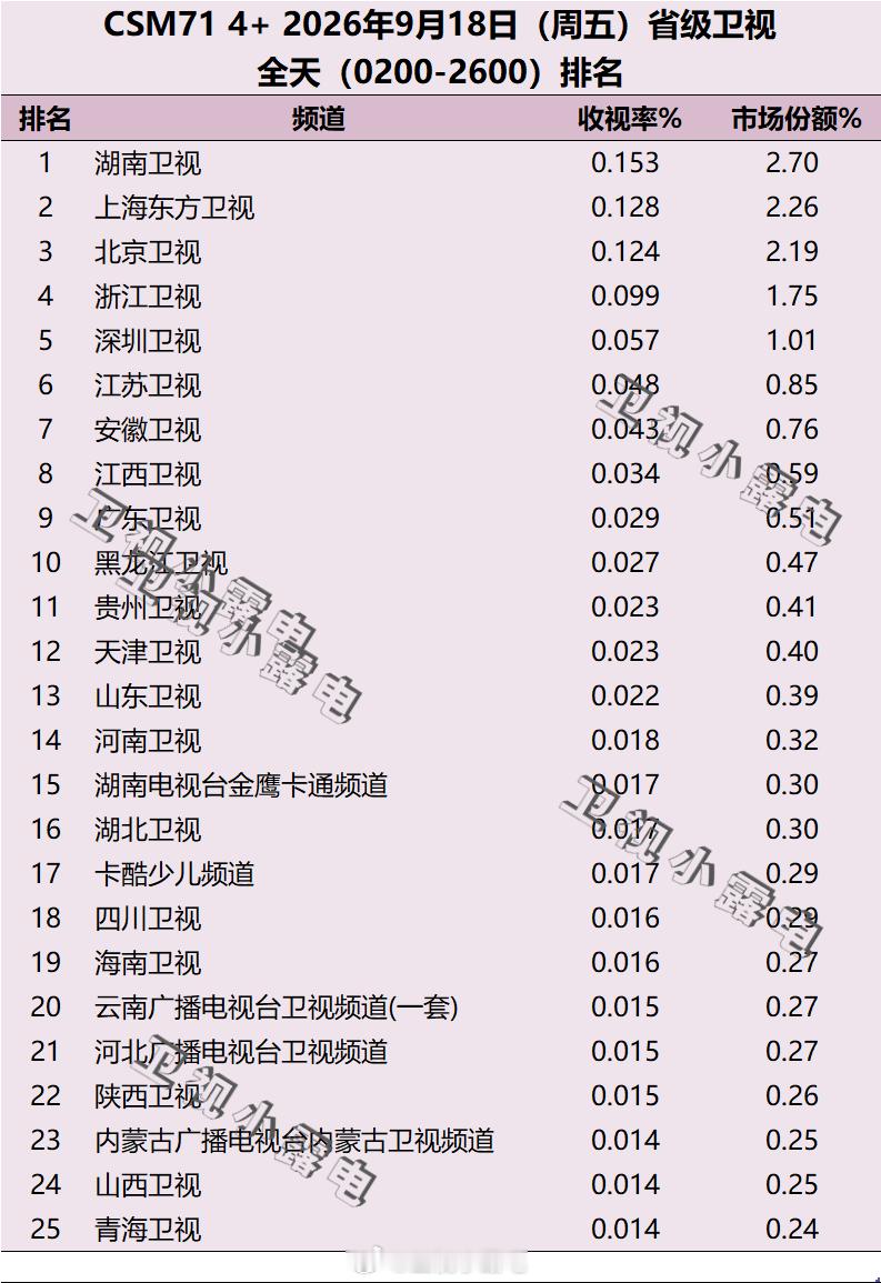 2026年9月18日-9月19日  csm71 省级卫视全天收视率排名 ​​​